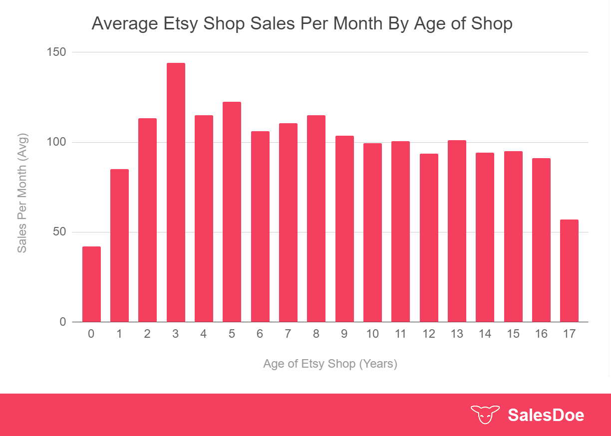 Average Etsy Shop Sales Peer Month By Age of Shop (SalesDoe Graph)