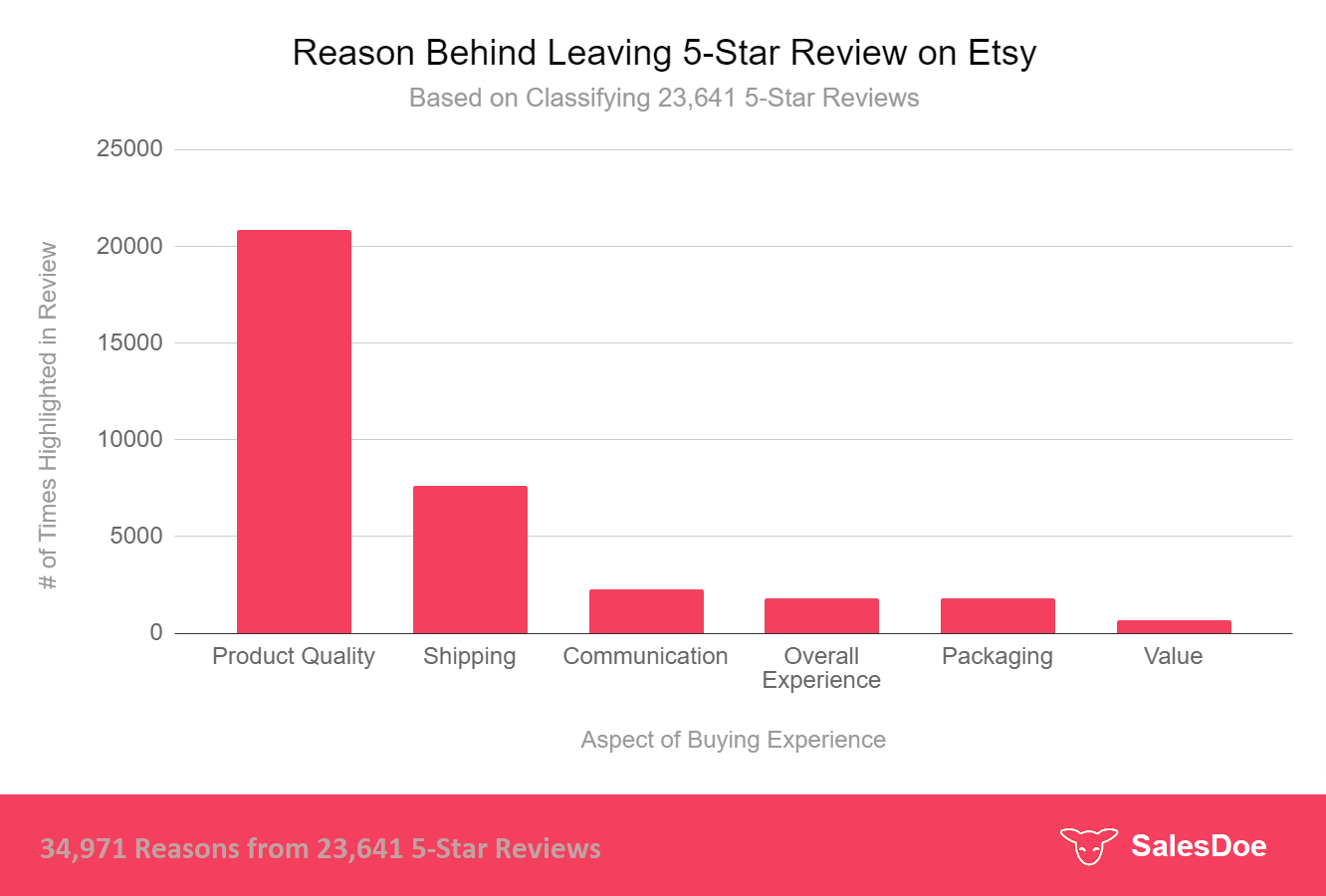 https://salesdoe.com/static/media/etsy-review-reasons-overall.9e247ae964ac29871532.png